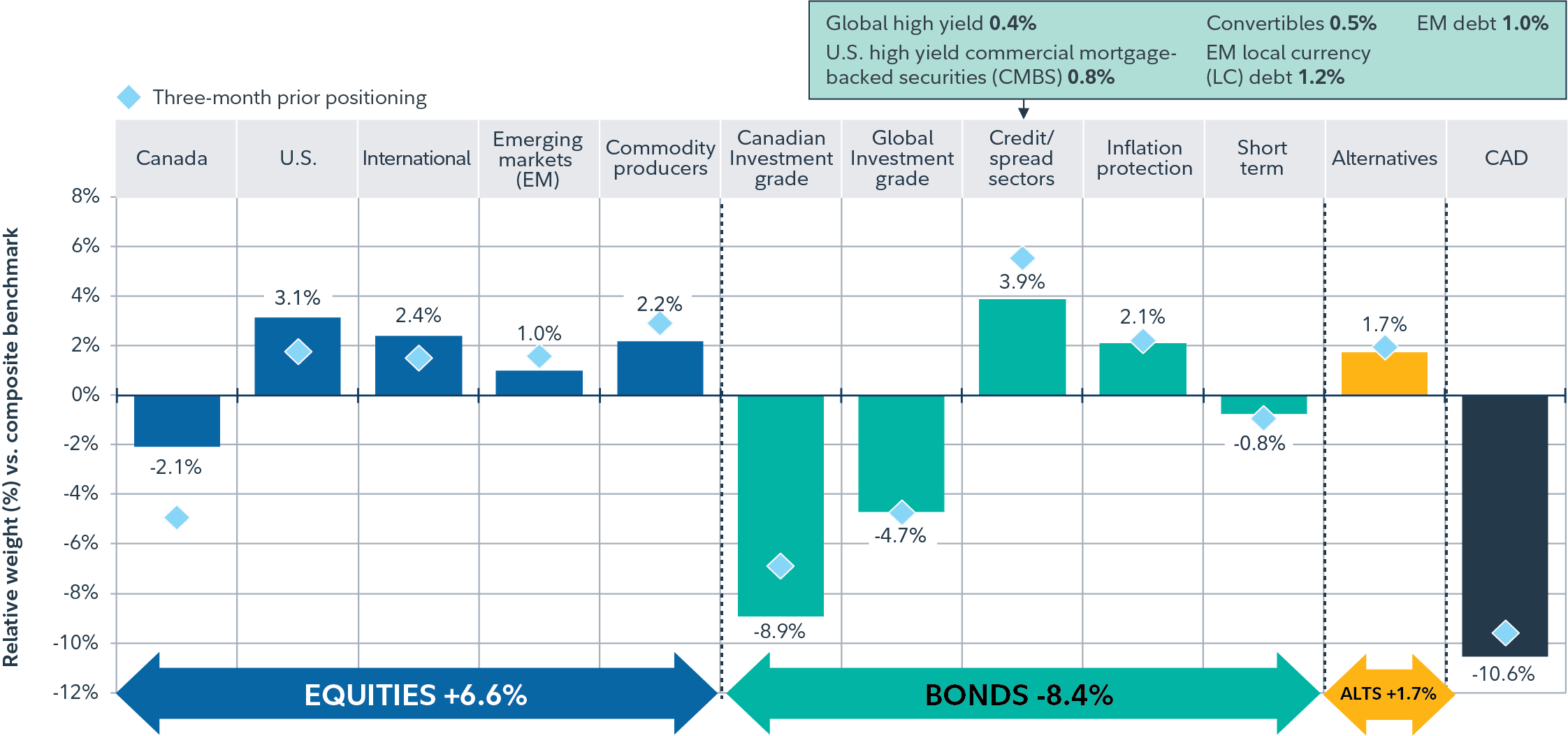 This is a positioning slide looking at how the Global Balanced FMP is positioned relatively against its benchmark. It also shows current positioning against positioning 3 months ago.